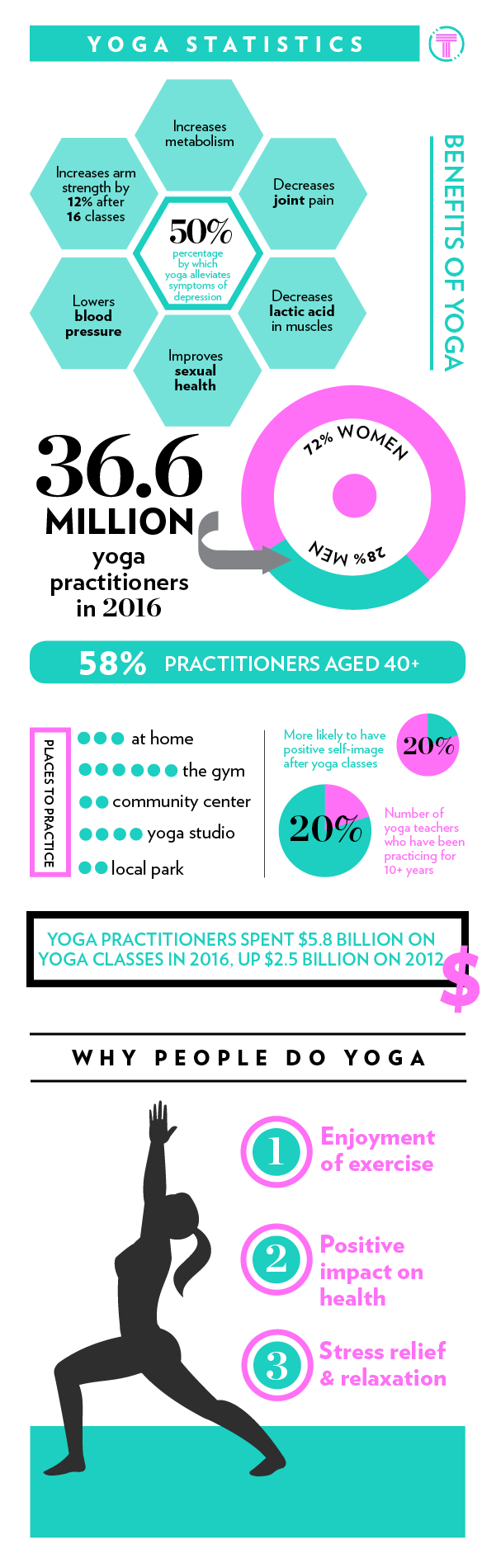 yoga industry statistics, facts, demographics & infographic - YOGI TIMES